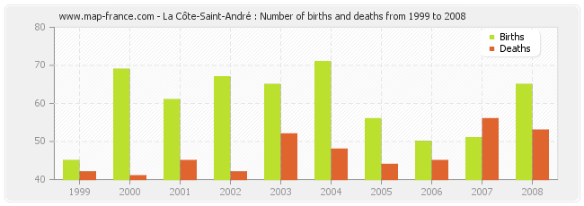 La Côte-Saint-André : Number of births and deaths from 1999 to 2008